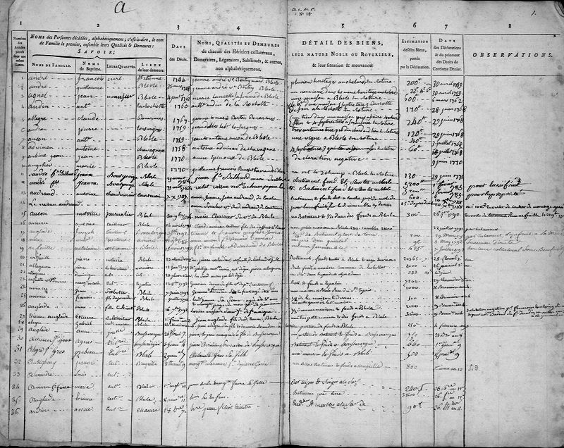 Archives Départementales de la Haute-Loire. Tables des successions et absences.