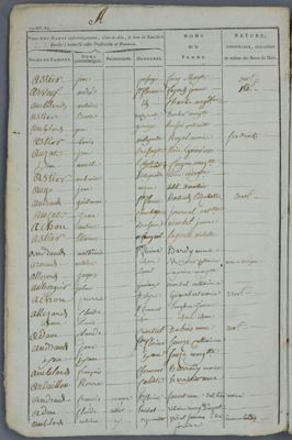 Archives départementales de la Haute-Loire. Numérisation des tables de mariages 2 C et 3 Q (2 C 188, détail).