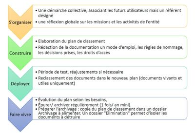 Archives départementales de la Haute-Loire. Archivage et classement des fichiers et dossiers bureautiques électroniques. 